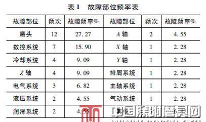 数控砂带磨床故障分析