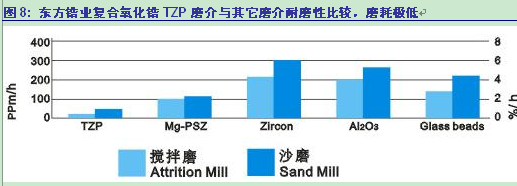 纳米复合氧化锆再研磨介质中的应用领域分析