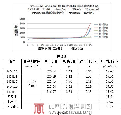 新型砂带磨削性能试验机研究与应用（二）