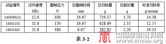 新型砂带磨削试验机性能研究与应用（三）