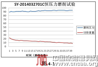 新型砂带磨削性能试验机研究与应用（四）