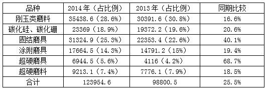 2014年上半年涂附磨具行业经济运行情况分析