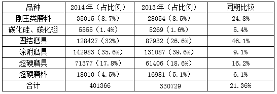 2014年上半年涂附磨具行業經濟運行情況分析