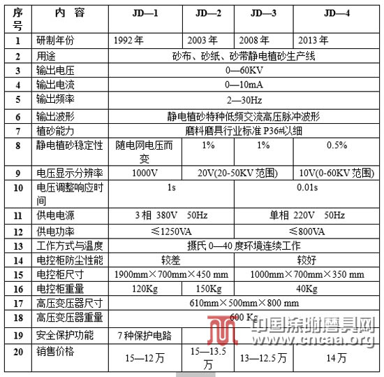 上海理工大学：关于静电植砂高压发生器升级换代的建议