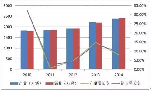 浅析2015年上半年中国汽车市场动态