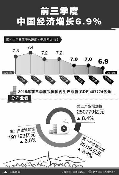 6.9％：中国经济升降起落传递新信号