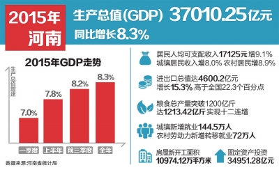 河南去年GDP增速达8.3% 高于全国1.4个百分点 