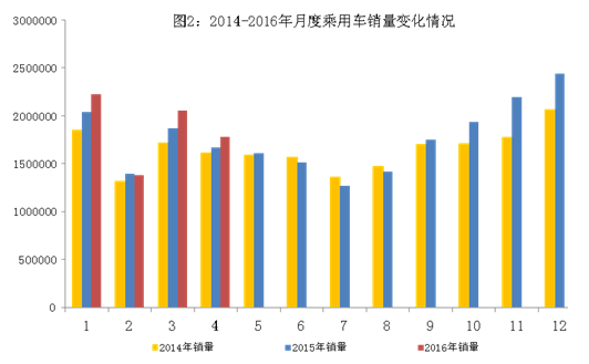 2016年4月汽車工業經濟運行情況