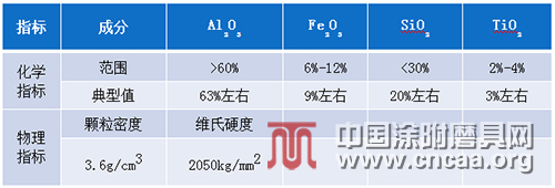 黑刚玉在涂附磨具领域应用的探索