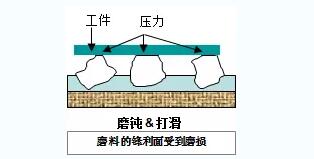 涂附磨具磨料失效的原因及磨料选择