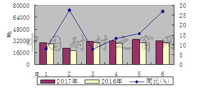 2017年上半年碳化硅出口同比增長15.5%