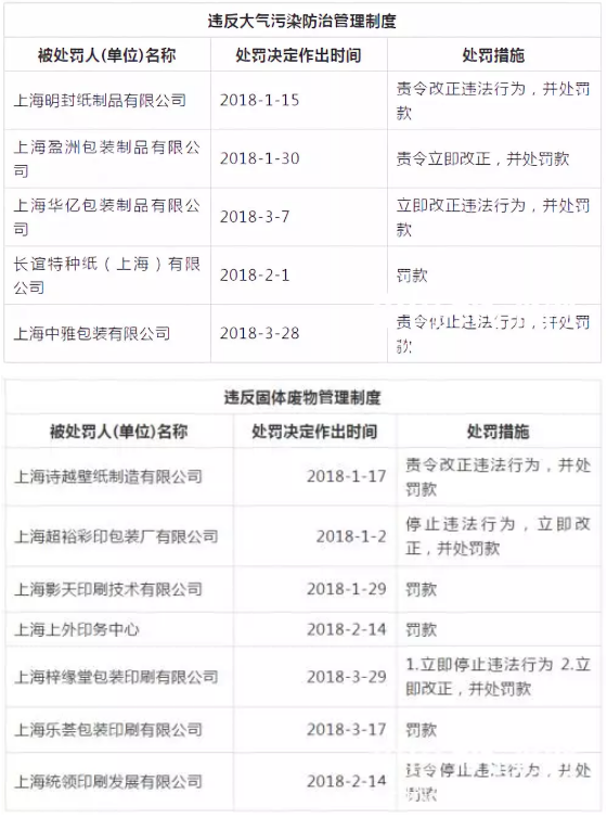 上海25家造纸、印刷、包装企业被处罚