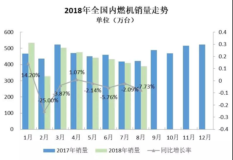 2018年8月内燃机行业市场综述