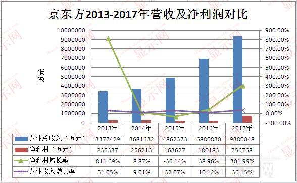 京东方持续投建AMOLED项目 提升全球竞争力