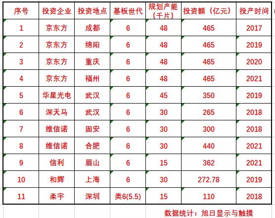 新柔性O(shè)LED產(chǎn)能數(shù)據(jù)出爐！中國(guó)11條6代面板線(xiàn)就過(guò)剩了嗎？