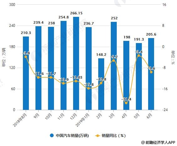 2019年中国汽车行业市场现状及发展趋势分析