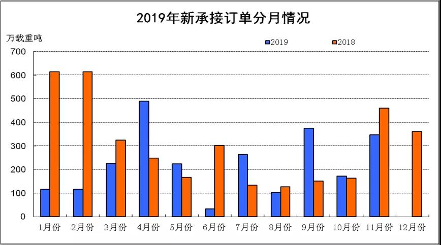 2019年1-11月份船舶工业经济运行情况