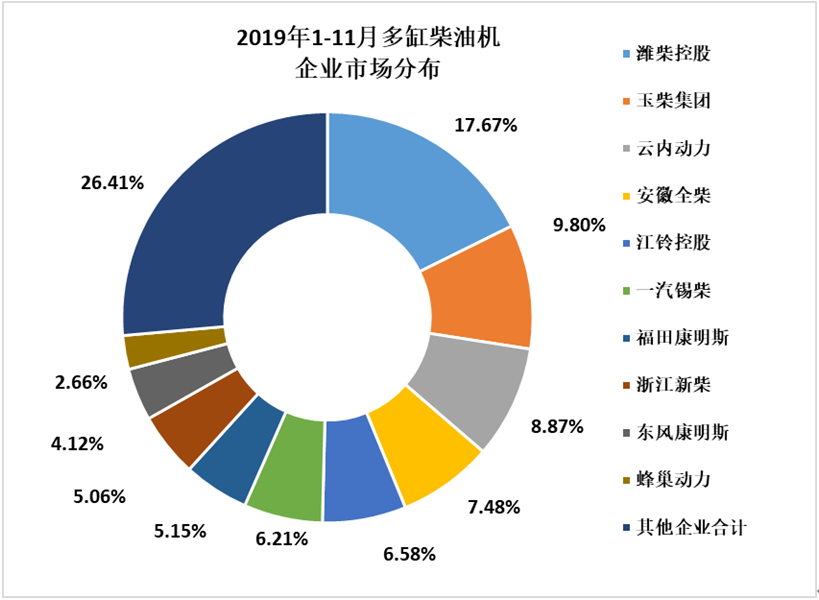 11月内燃机销量：环比增17% 同比增12%