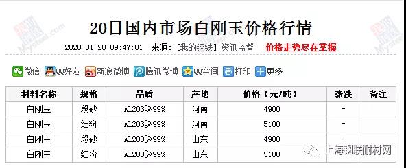 1月20日國內市場白剛玉價格行情