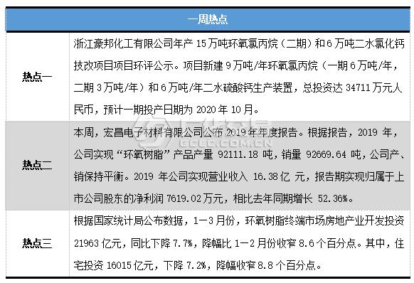 环氧树脂：原料涨，价格跌，市场迷之走向看懂多少？