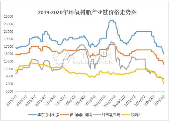 环氧树脂：原料涨，价格跌，市场迷之走向看懂多少？