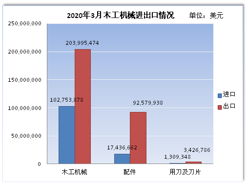 3月林木機械出口壓力較大 短期內需求復蘇緩慢