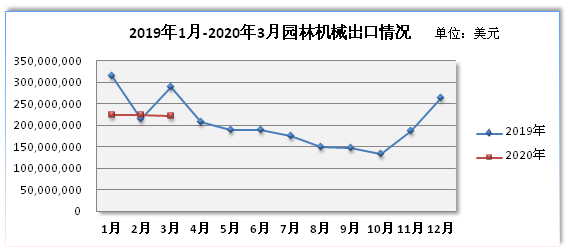 3月林木机械出口压力较大 短期内需求复苏缓慢