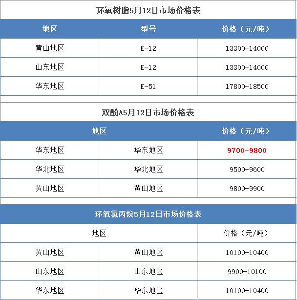 化工原料价格暴涨！环氧树脂、TDI严重缺货