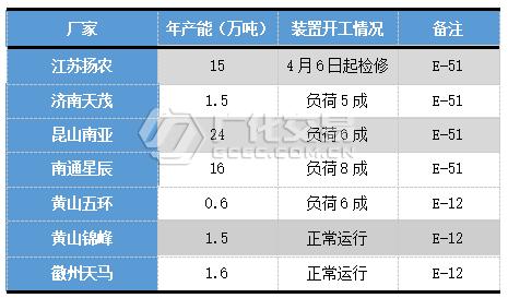 涨！江苏开展危化品重大危险源企业专项检查督导！环氧树脂价格持续走高！