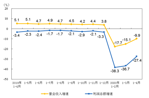 2020年1-4月全國規上工業企業利潤下降近3成