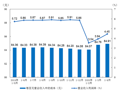 2020年1-4月全國規上工業企業利潤下降近3成