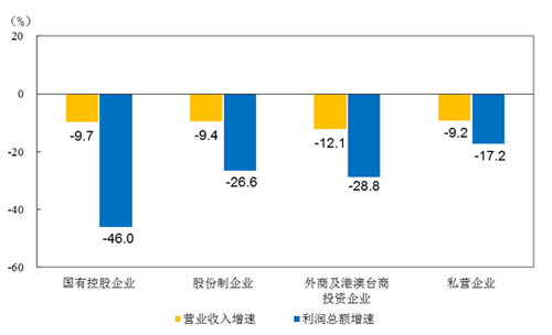 2020年1-4月全国规上工业企业利润下降近3成