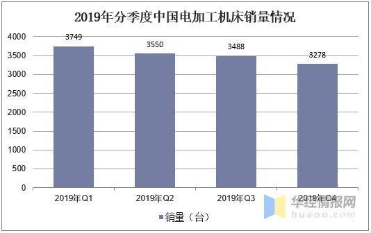 中國電加工機床行業供需現狀與發展建議，銷量、銷售額雙雙下降