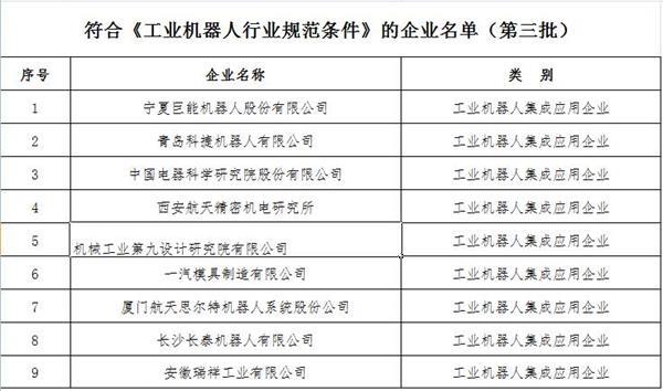 工信部发布第三批符合工业机器人行业规范条件企业名单