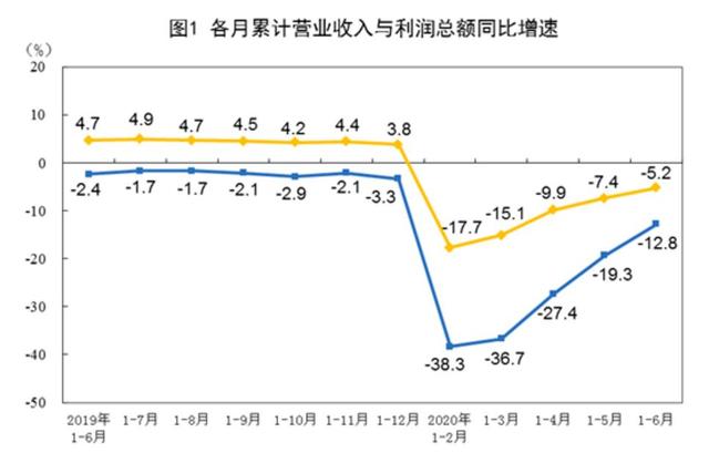 国统局：上半年规模以上工业企业利润同比降12.8%