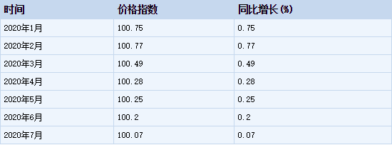 2020年1-7月建筑材料及五金电料类商品零售价格指数统计分析