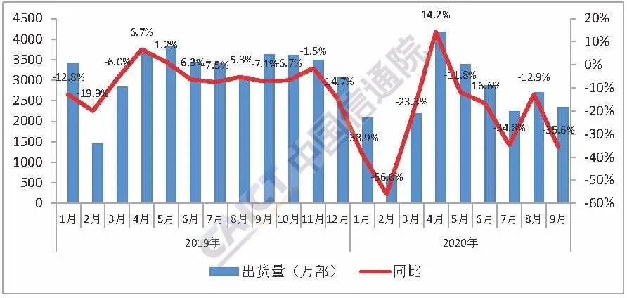 5G未能拯救國內手機市場 手機出貨量持續下滑