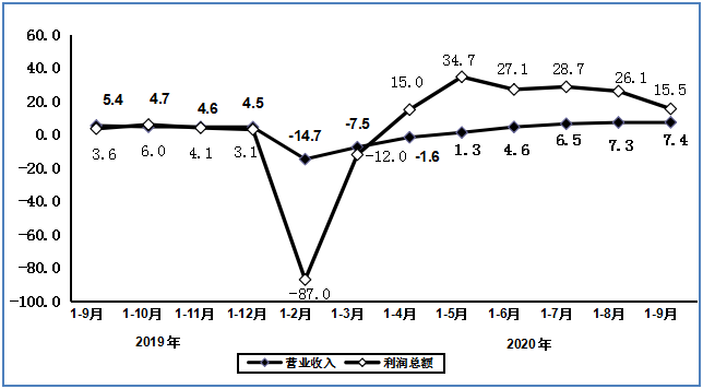 2020年前三季度我国电子信息制造业运行情况分析