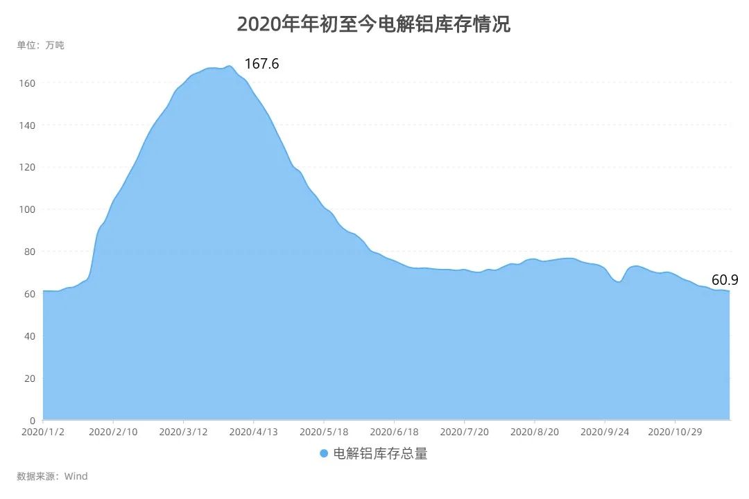 电解铝价狂飙7个月 上下游分利不均已埋隐患