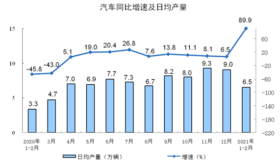 1-2月工业生产继续加快 汽车增加值高达70.9%