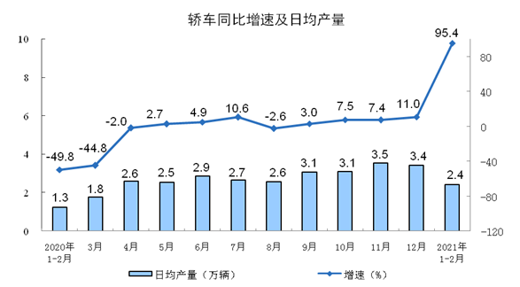 1-2月工业生产继续加快 汽车增加值高达70.9%