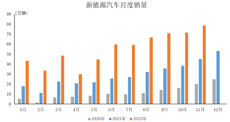 中汽協(xié)：11月新能源汽車銷量同比增長72.3%，市場占有率達(dá)到33.8%