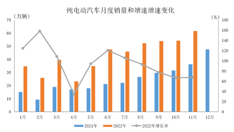 中汽协：11月新能源汽车销量同比增长72.3%，市场占有率达到33.8%