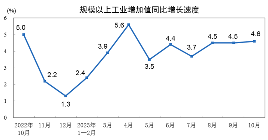 中国10月规模以上工业增加值增长4.6%